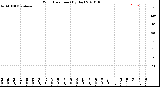 Milwaukee Weather Wind Direction<br>(By Day)