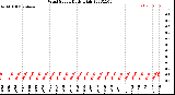 Milwaukee Weather Wind Speed<br>Daily High