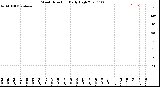 Milwaukee Weather Wind Direction<br>Daily High