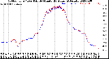 Milwaukee Weather Outdoor Temp / Dew Point<br>by Minute<br>(24 Hours) (Alternate)