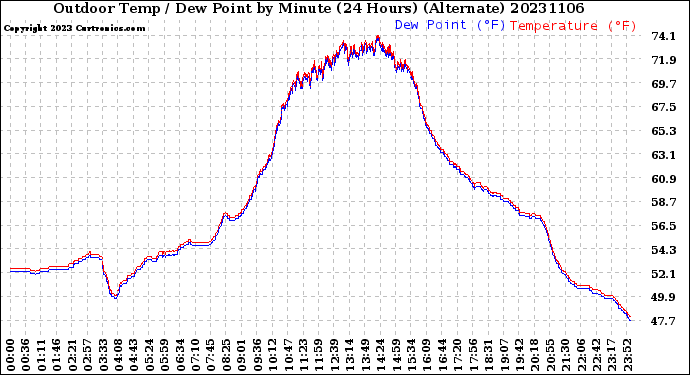 Milwaukee Weather Outdoor Temp / Dew Point<br>by Minute<br>(24 Hours) (Alternate)