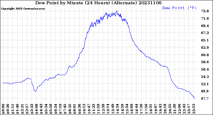 Milwaukee Weather Dew Point<br>by Minute<br>(24 Hours) (Alternate)