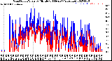 Milwaukee Weather Wind Speed/Gusts<br>by Minute<br>(24 Hours) (Alternate)