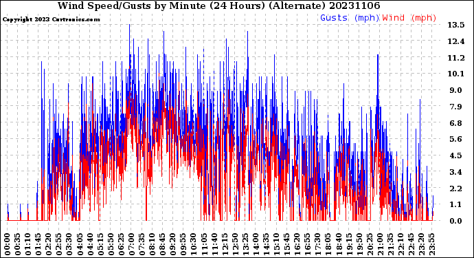 Milwaukee Weather Wind Speed/Gusts<br>by Minute<br>(24 Hours) (Alternate)