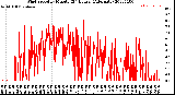 Milwaukee Weather Wind Speed<br>by Minute<br>(24 Hours) (Alternate)