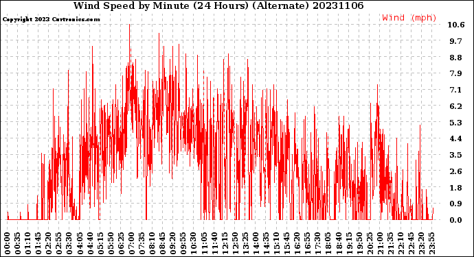 Milwaukee Weather Wind Speed<br>by Minute<br>(24 Hours) (Alternate)