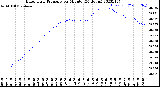 Milwaukee Weather Barometric Pressure<br>per Minute<br>(24 Hours)