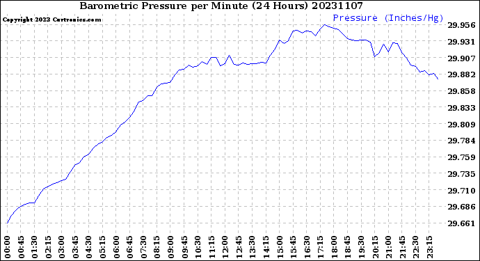 Milwaukee Weather Barometric Pressure<br>per Minute<br>(24 Hours)