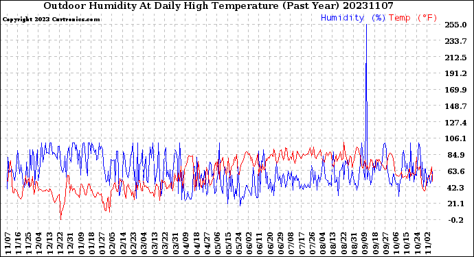 Milwaukee Weather Outdoor Humidity<br>At Daily High<br>Temperature<br>(Past Year)