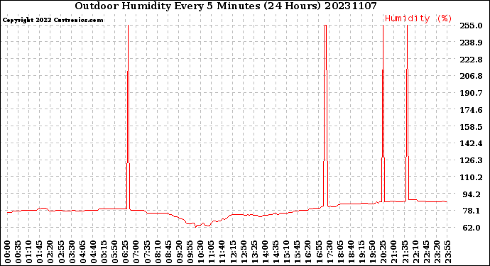 Milwaukee Weather Outdoor Humidity<br>Every 5 Minutes<br>(24 Hours)