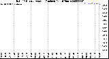 Milwaukee Weather Rain<br>15 Minute Average<br>(Inches)<br>Past 6 Hours