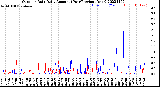 Milwaukee Weather Outdoor Rain<br>Daily Amount<br>(Past/Previous Year)