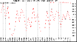 Milwaukee Weather Solar Radiation<br>Avg per Day W/m2/minute