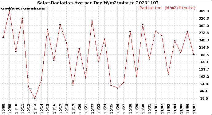 Milwaukee Weather Solar Radiation<br>Avg per Day W/m2/minute