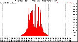 Milwaukee Weather Solar Radiation<br>per Minute<br>(24 Hours)