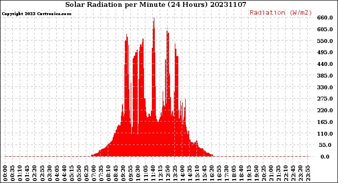 Milwaukee Weather Solar Radiation<br>per Minute<br>(24 Hours)