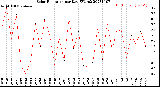 Milwaukee Weather Solar Radiation<br>per Day KW/m2