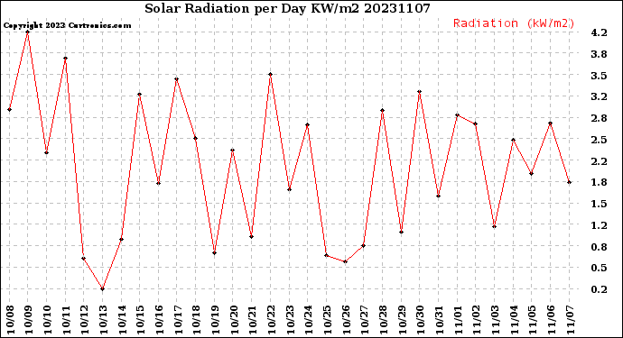 Milwaukee Weather Solar Radiation<br>per Day KW/m2