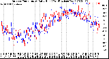 Milwaukee Weather Outdoor Temperature<br>Daily High<br>(Past/Previous Year)