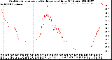 Milwaukee Weather Outdoor Temperature<br>vs Heat Index<br>per Minute<br>(24 Hours)