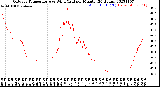 Milwaukee Weather Outdoor Temperature<br>vs Wind Chill<br>per Minute<br>(24 Hours)