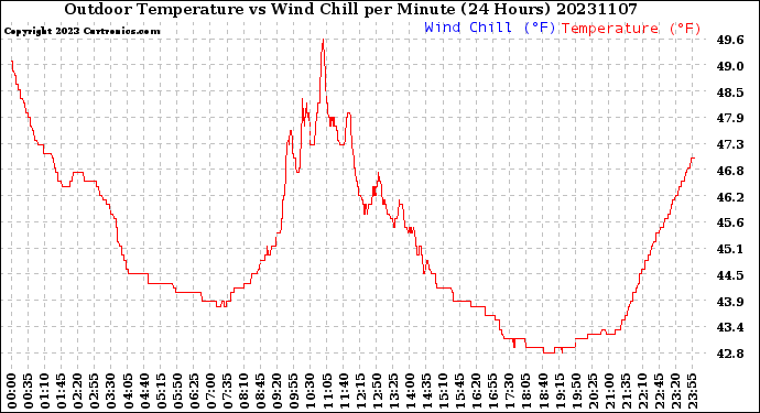 Milwaukee Weather Outdoor Temperature<br>vs Wind Chill<br>per Minute<br>(24 Hours)