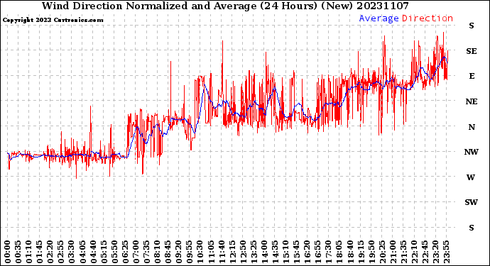 Milwaukee Weather Wind Direction<br>Normalized and Average<br>(24 Hours) (New)