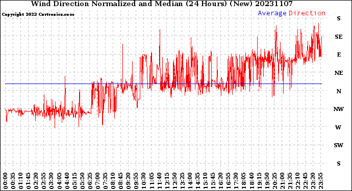 Milwaukee Weather Wind Direction<br>Normalized and Median<br>(24 Hours) (New)