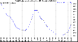 Milwaukee Weather Wind Chill<br>Hourly Average<br>(24 Hours)