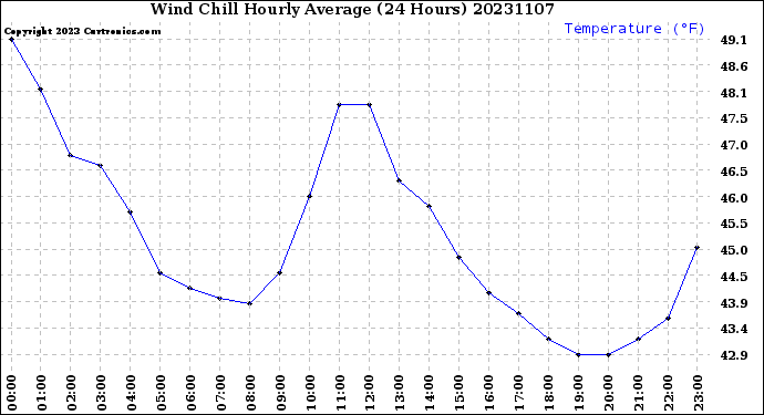 Milwaukee Weather Wind Chill<br>Hourly Average<br>(24 Hours)