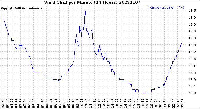 Milwaukee Weather Wind Chill<br>per Minute<br>(24 Hours)