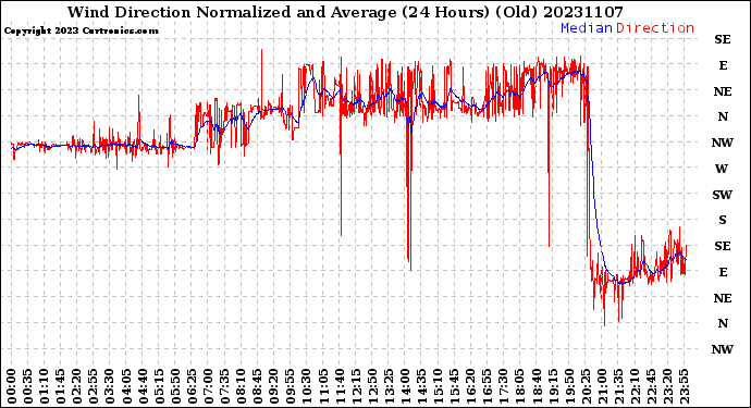 Milwaukee Weather Wind Direction<br>Normalized and Average<br>(24 Hours) (Old)