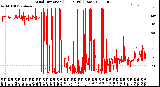 Milwaukee Weather Wind Direction<br>(24 Hours) (Raw)