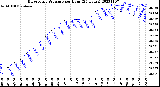 Milwaukee Weather Barometric Pressure<br>per Hour<br>(24 Hours)