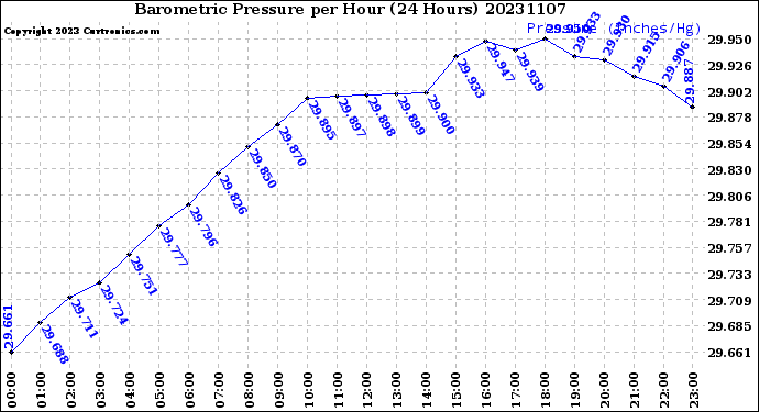 Milwaukee Weather Barometric Pressure<br>per Hour<br>(24 Hours)