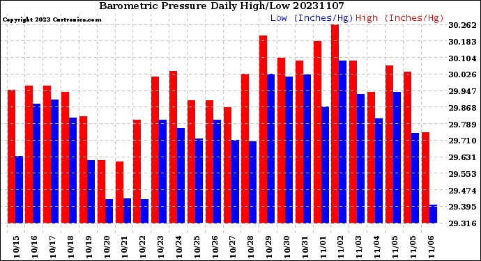 Milwaukee Weather Barometric Pressure<br>Daily High/Low