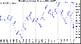 Milwaukee Weather Barometric Pressure<br>Daily High