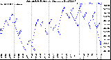 Milwaukee Weather Barometric Pressure<br>Daily Low