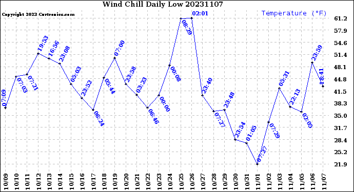 Milwaukee Weather Wind Chill<br>Daily Low