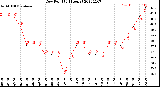 Milwaukee Weather Dew Point<br>(24 Hours)