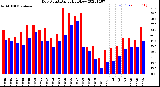 Milwaukee Weather Dew Point<br>Daily High/Low