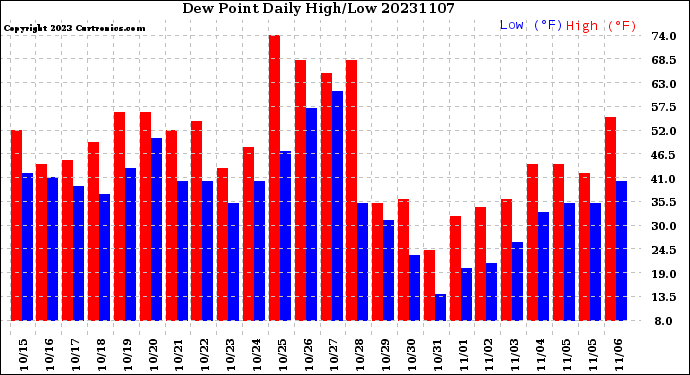 Milwaukee Weather Dew Point<br>Daily High/Low