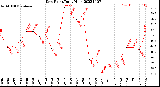 Milwaukee Weather Dew Point<br>Daily High