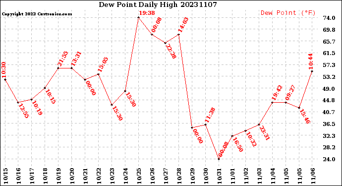 Milwaukee Weather Dew Point<br>Daily High