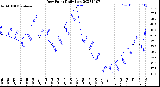 Milwaukee Weather Dew Point<br>Daily Low