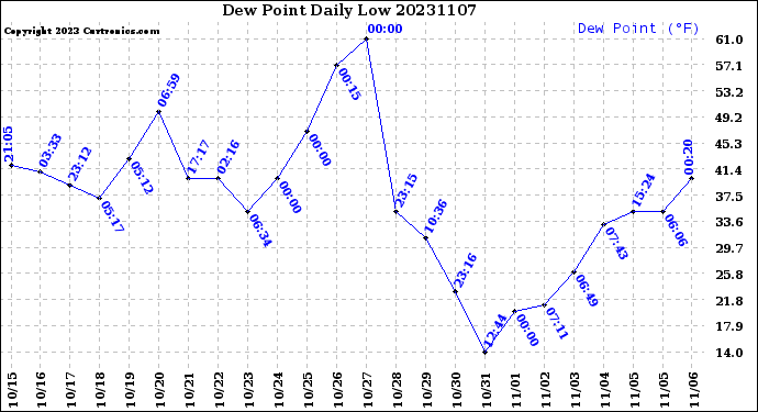 Milwaukee Weather Dew Point<br>Daily Low