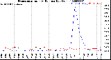 Milwaukee Weather Evapotranspiration<br>vs Rain per Day<br>(Inches)