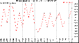 Milwaukee Weather Evapotranspiration<br>per Day (Inches)