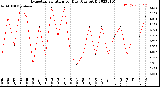 Milwaukee Weather Evapotranspiration<br>per Day (Ozs sq/ft)