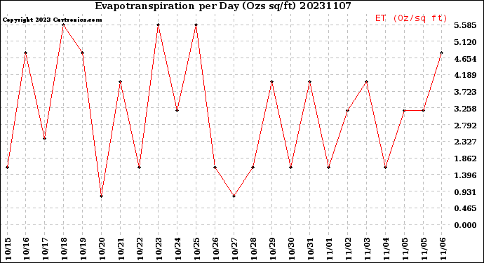 Milwaukee Weather Evapotranspiration<br>per Day (Ozs sq/ft)